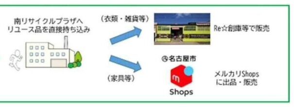 NPO法人中部リサイクル運動市民の会と連携したリユース事業の実施に係る協定の締結について